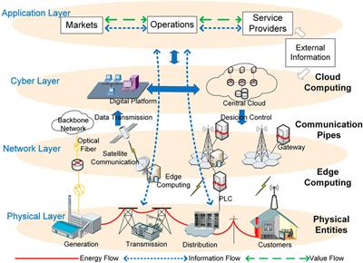 Smarter Grid in the 5G Era: A Framework Integrating Power Internet of Things With a Cyber Physical System
